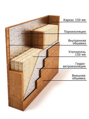 Стена каркасного дома в разрезе
